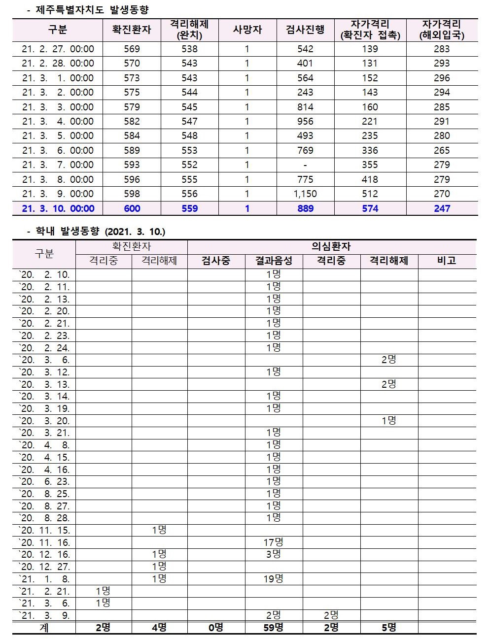 코로나바이러스감염증-19 발생 동향( 3월10일)