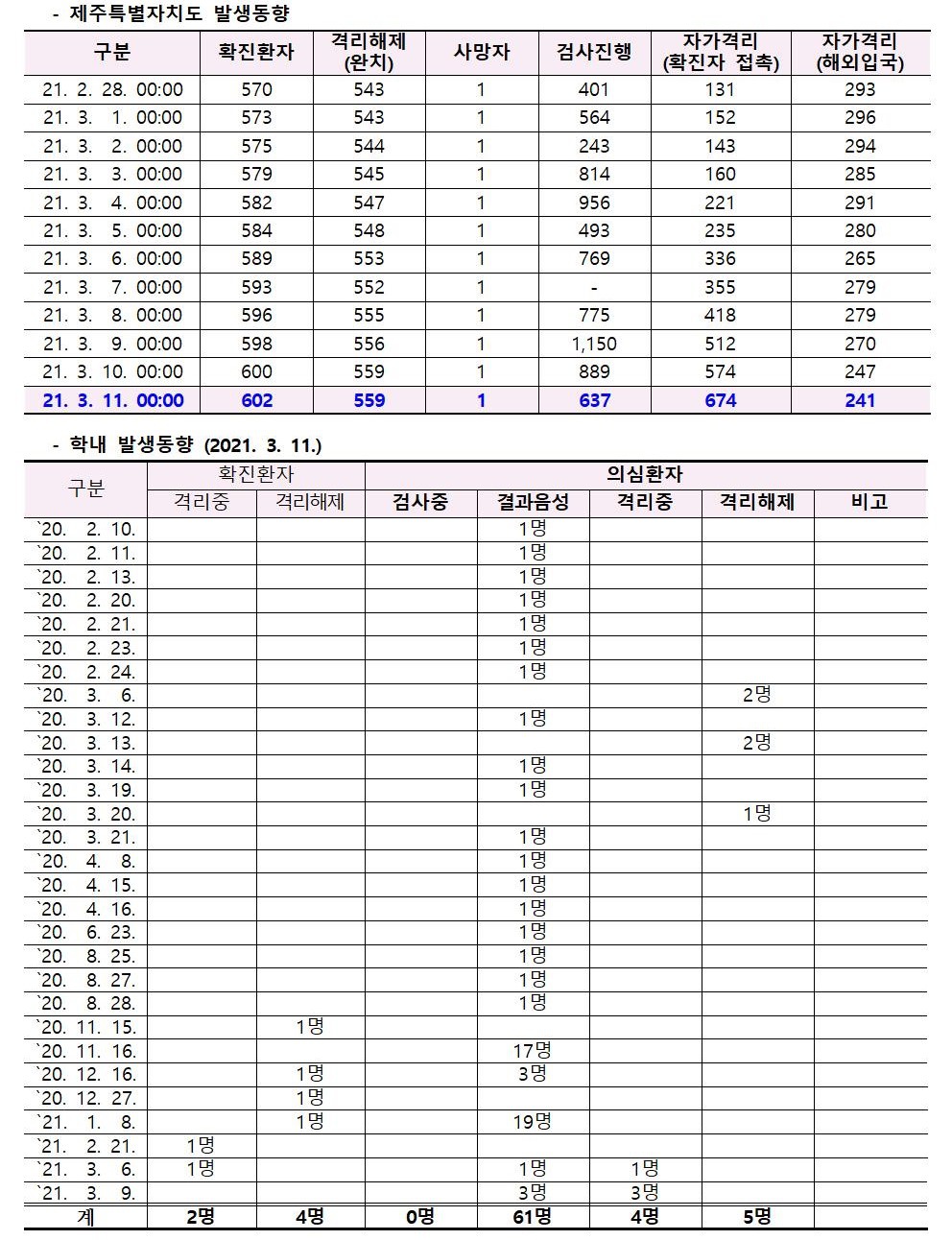 코로나바이러스감염증-19 발생 동향( 3월11일)