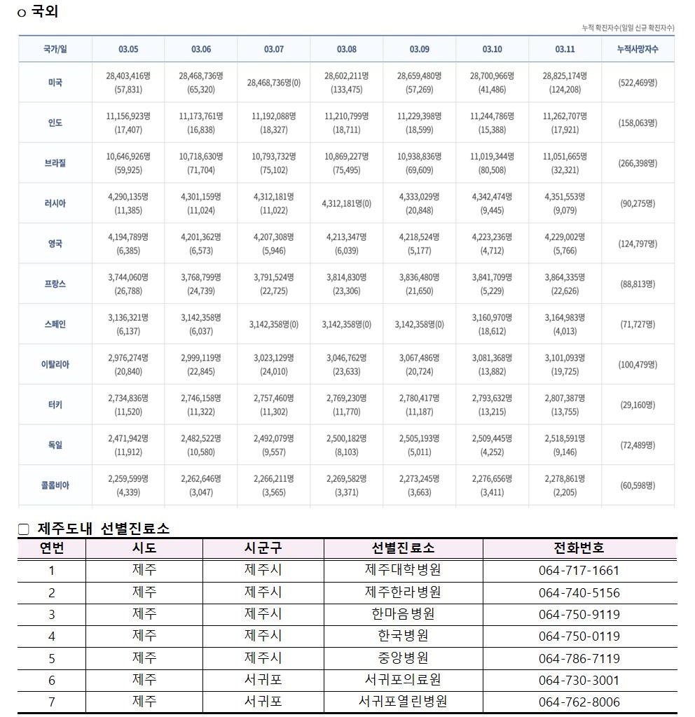 코로나바이러스감염증-19 발생 동향( 3월11일)