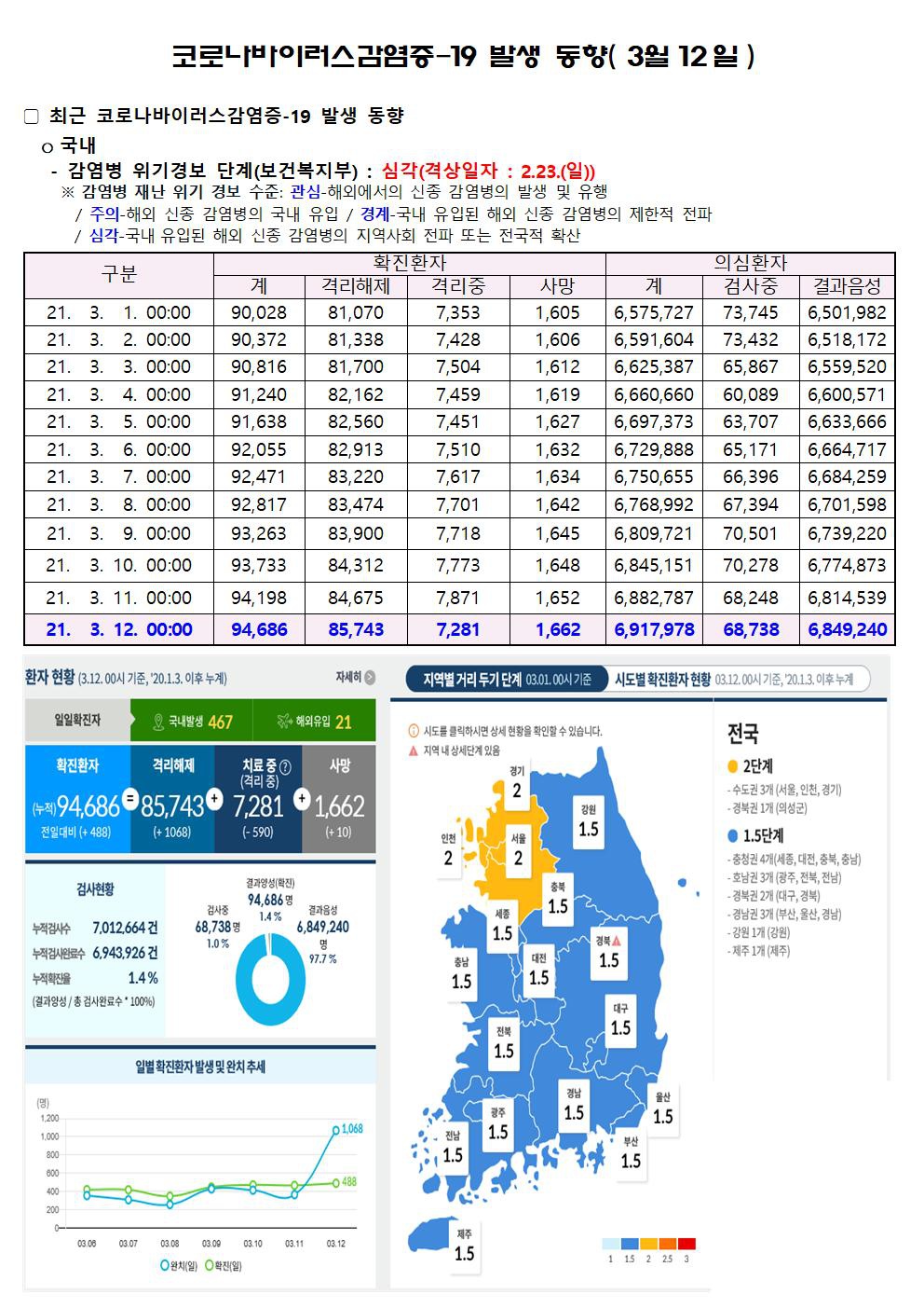 코로나바이러스감염증-19 발생 동향( 3월12일)