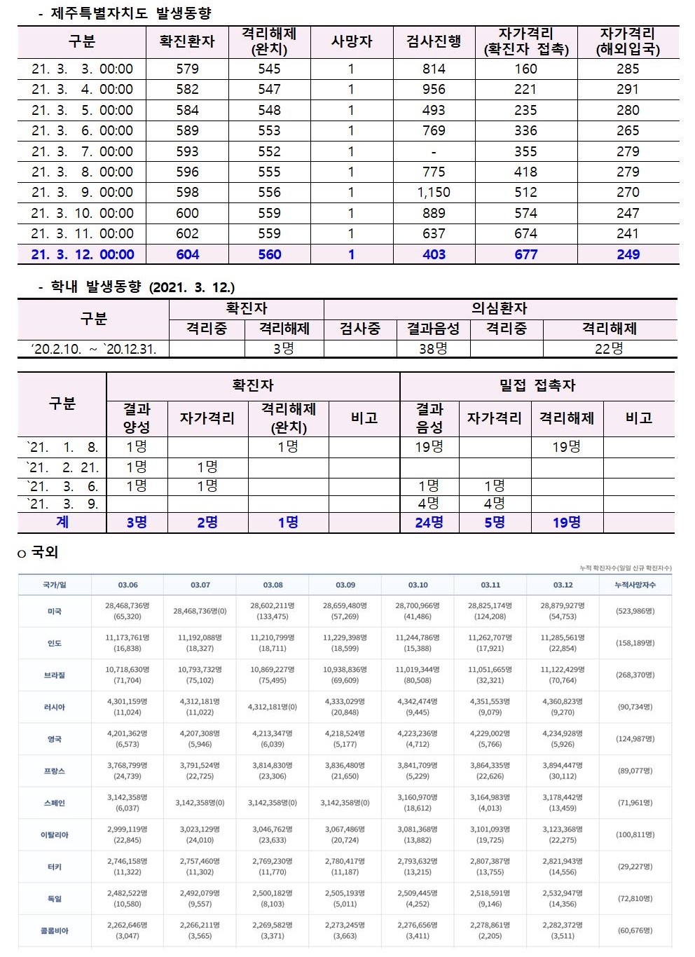 코로나바이러스감염증-19 발생 동향( 3월12일)