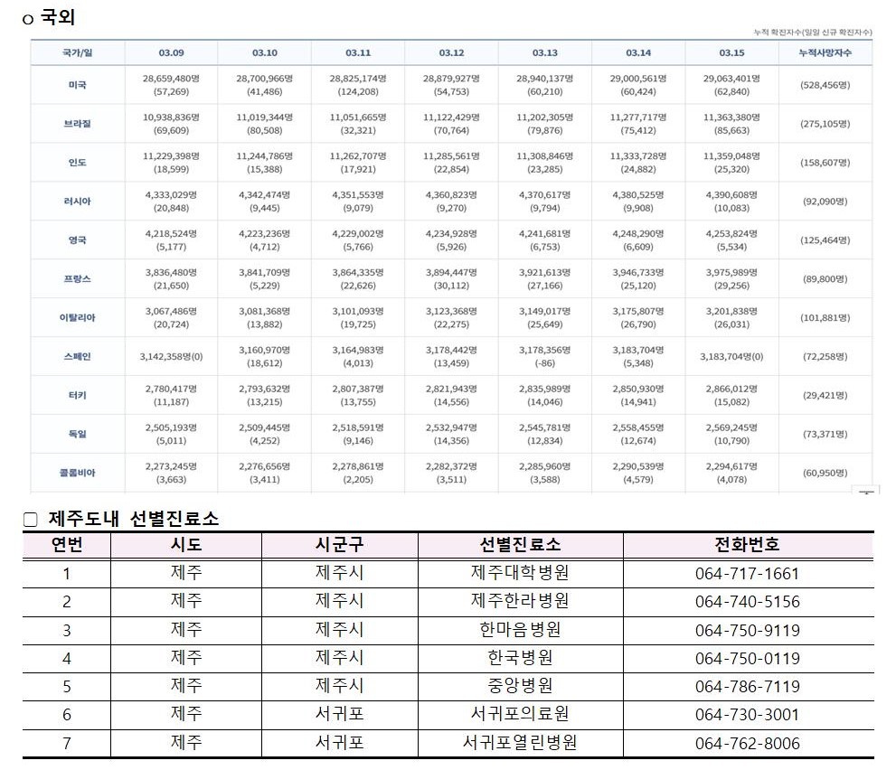 코로나바이러스감염증-19 발생 동향( 3월15일)