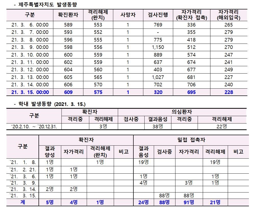 코로나바이러스감염증-19 발생 동향( 3월15일)