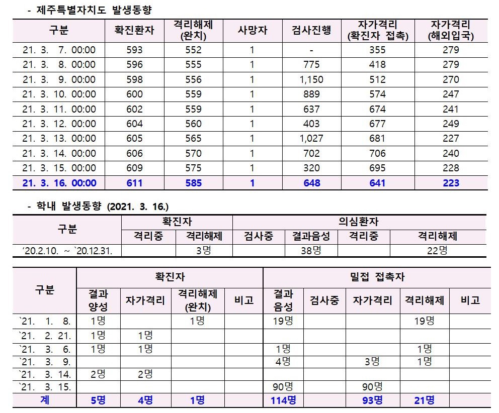 코로나바이러스감염증-19 발생 동향( 3월16일)