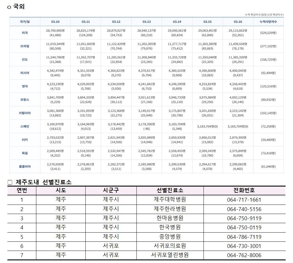 코로나바이러스감염증-19 발생 동향( 3월16일)