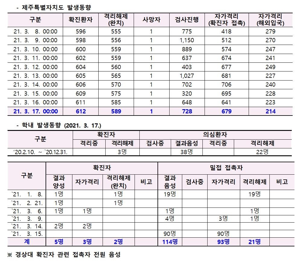 코로나바이러스감염증-19 발생 동향( 3월17일)