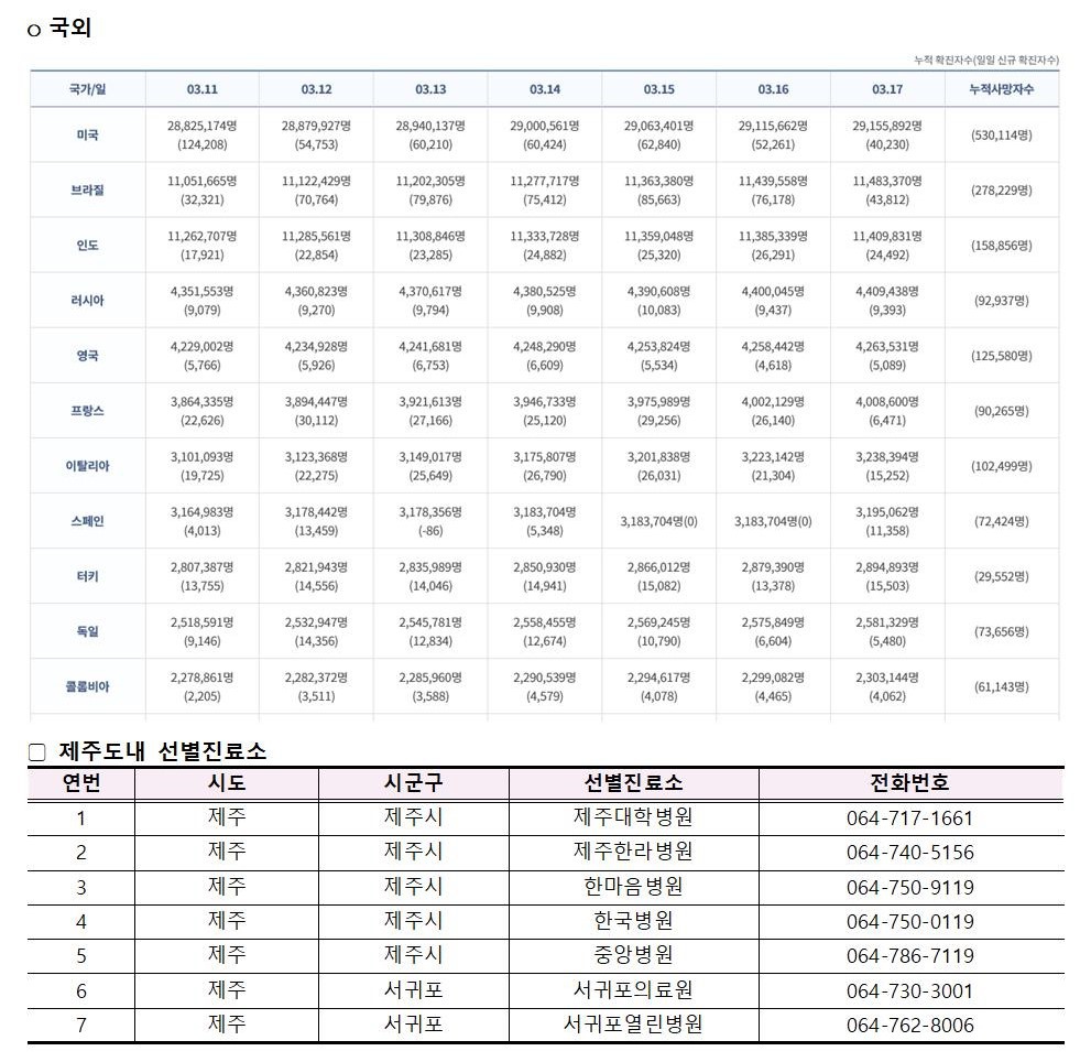 코로나바이러스감염증-19 발생 동향( 3월17일)