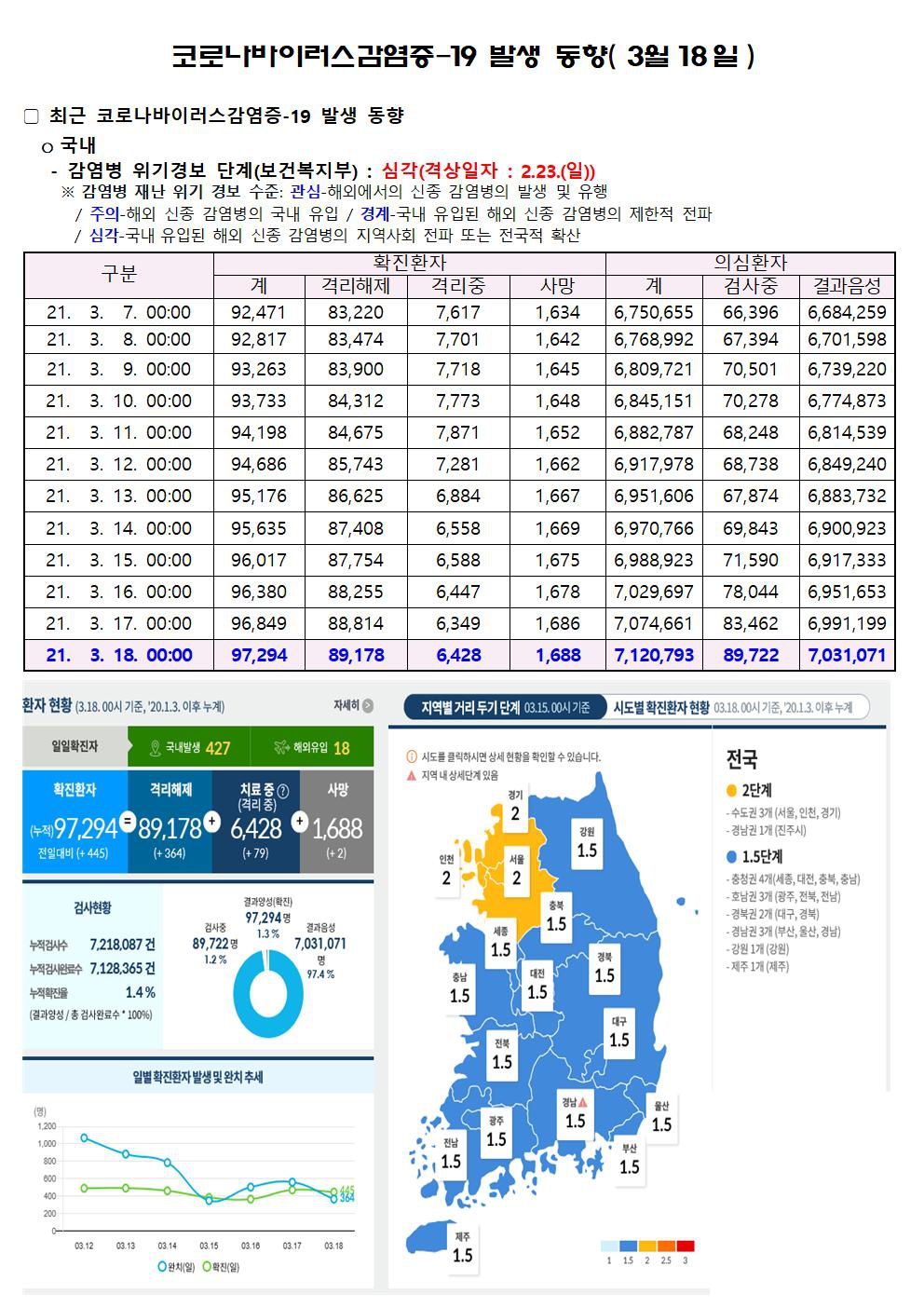 코로나바이러스감염증-19 발생 동향( 3월18일)