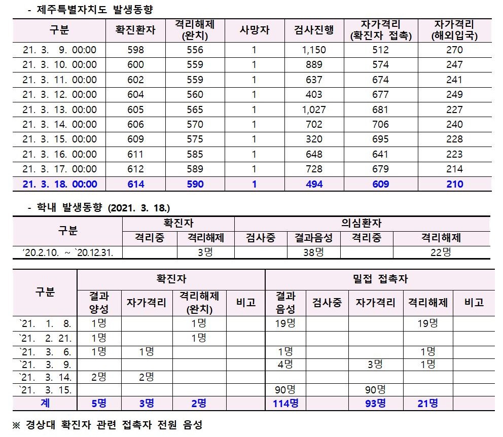 코로나바이러스감염증-19 발생 동향( 3월18일)