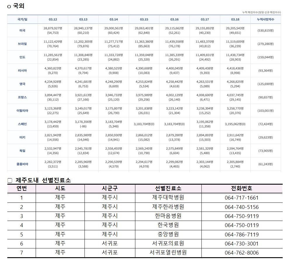 코로나바이러스감염증-19 발생 동향( 3월18일)