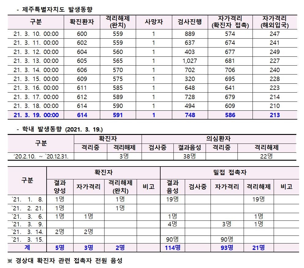 코로나바이러스감염증-19 발생 동향( 3월19일)