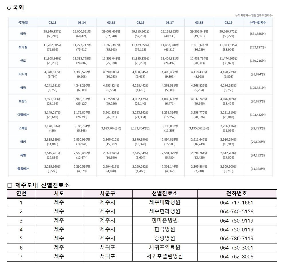 코로나바이러스감염증-19 발생 동향( 3월19일)