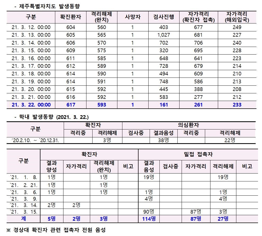 코로나바이러스감염증-19 발생 동향( 3월22일)