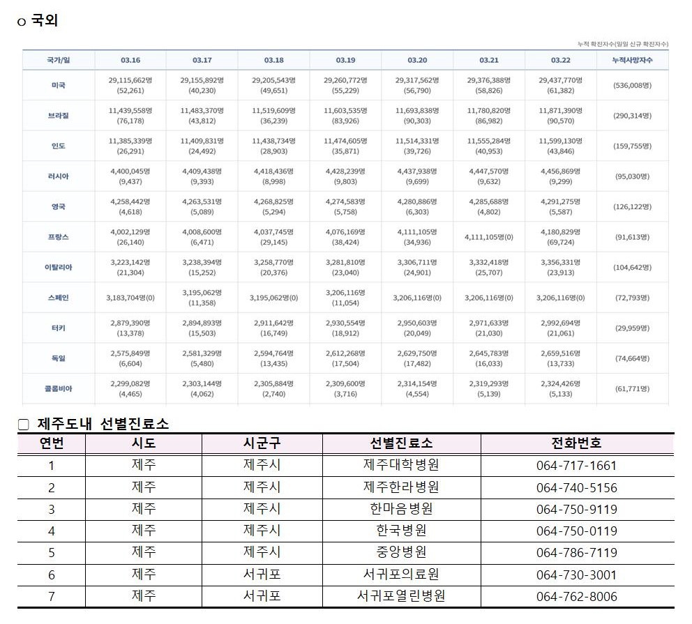 코로나바이러스감염증-19 발생 동향( 3월22일)