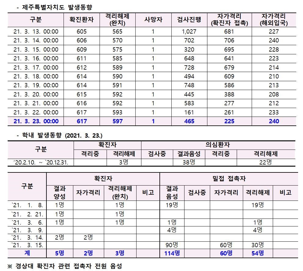 코로나바이러스감염증-19 발생 동향( 3월23일)