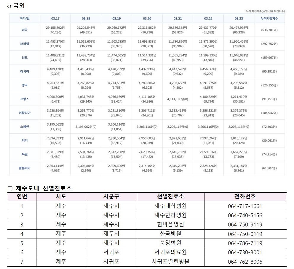 코로나바이러스감염증-19 발생 동향( 3월23일)