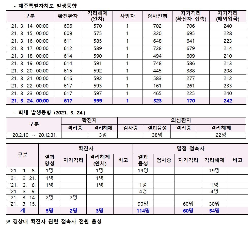 코로나바이러스감염증-19 발생 동향( 3월24일)