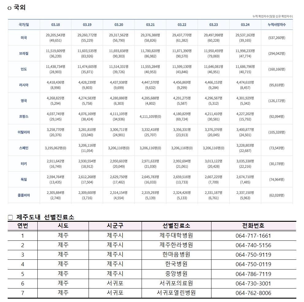 코로나바이러스감염증-19 발생 동향( 3월24일)