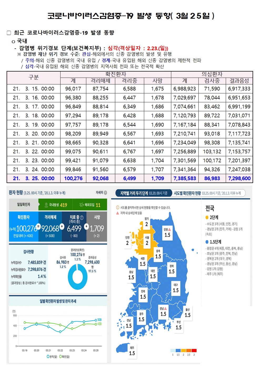 코로나바이러스감염증-19 발생 동향( 3월25일)