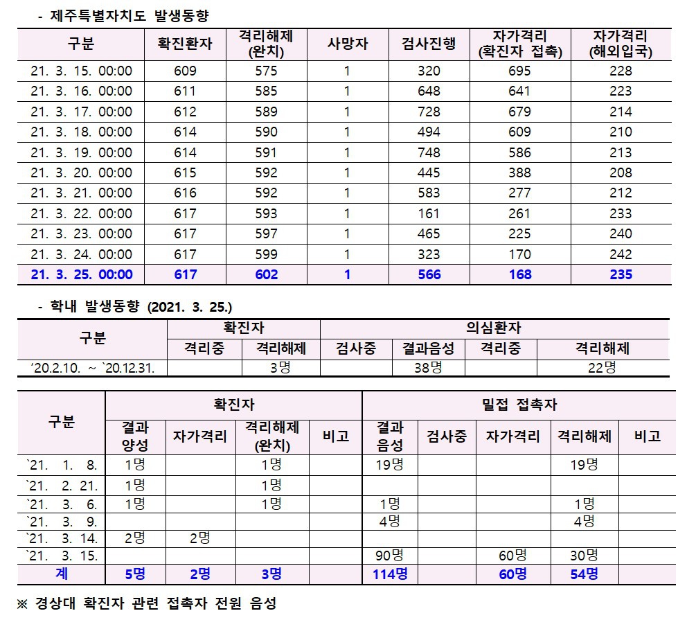 코로나바이러스감염증-19 발생 동향( 3월25일)