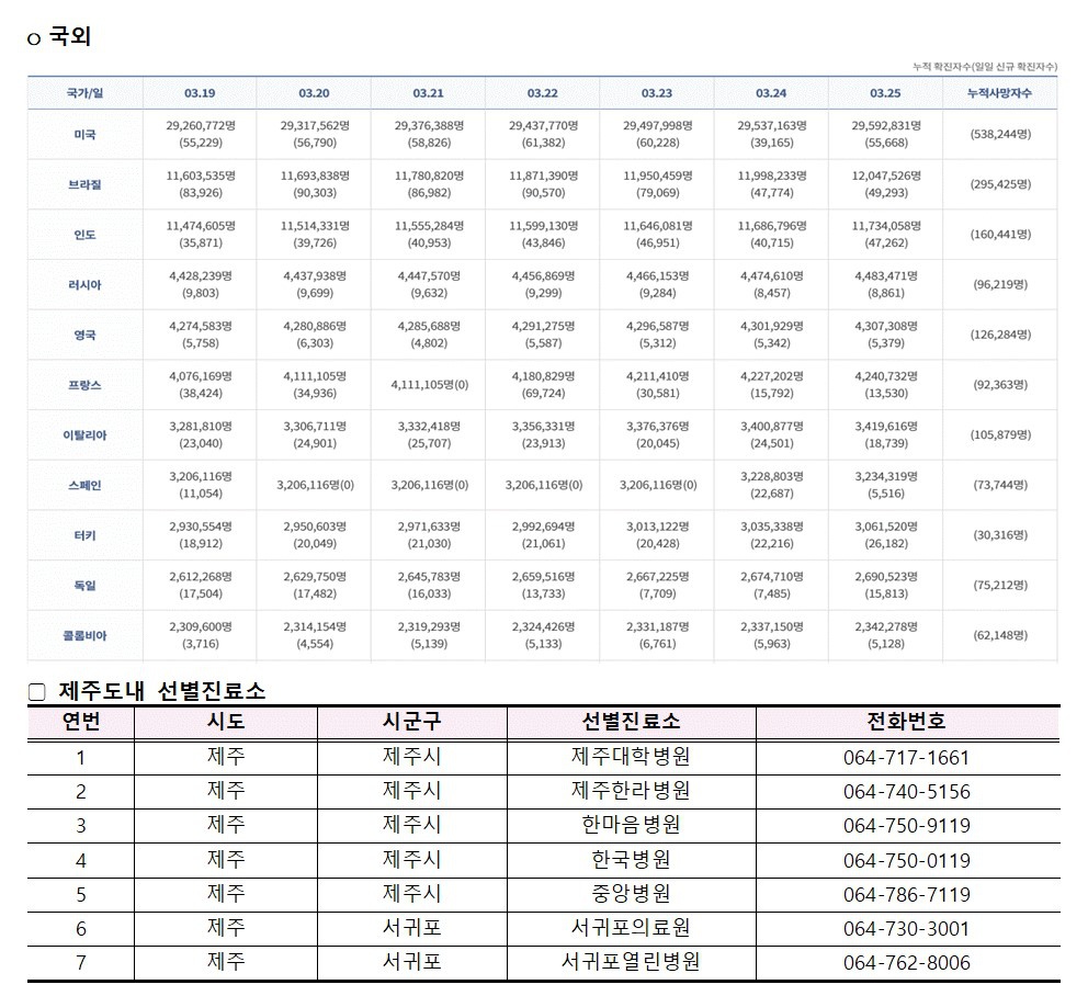 코로나바이러스감염증-19 발생 동향( 3월25일)