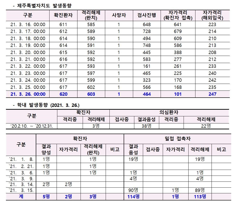 코로나바이러스감염증-19 발생 동향( 3월26일)