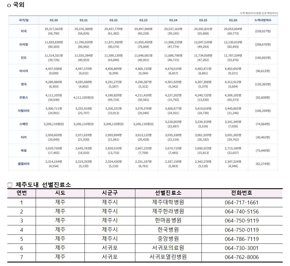 코로나바이러스감염증-19 발생 동향( 3월26일)