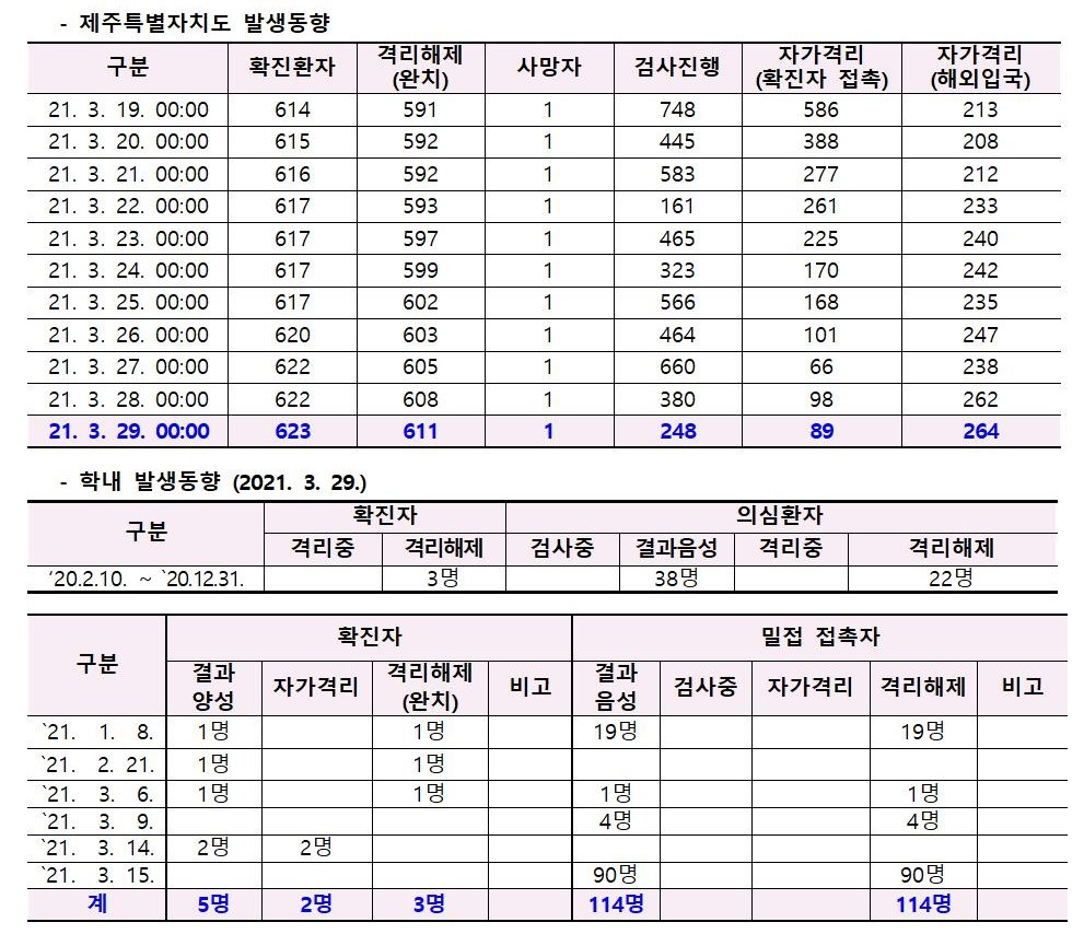 코로나바이러스감염증-19 발생 동향( 3월29일)