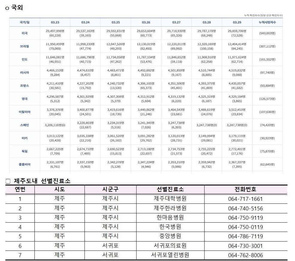 코로나바이러스감염증-19 발생 동향( 3월29일)