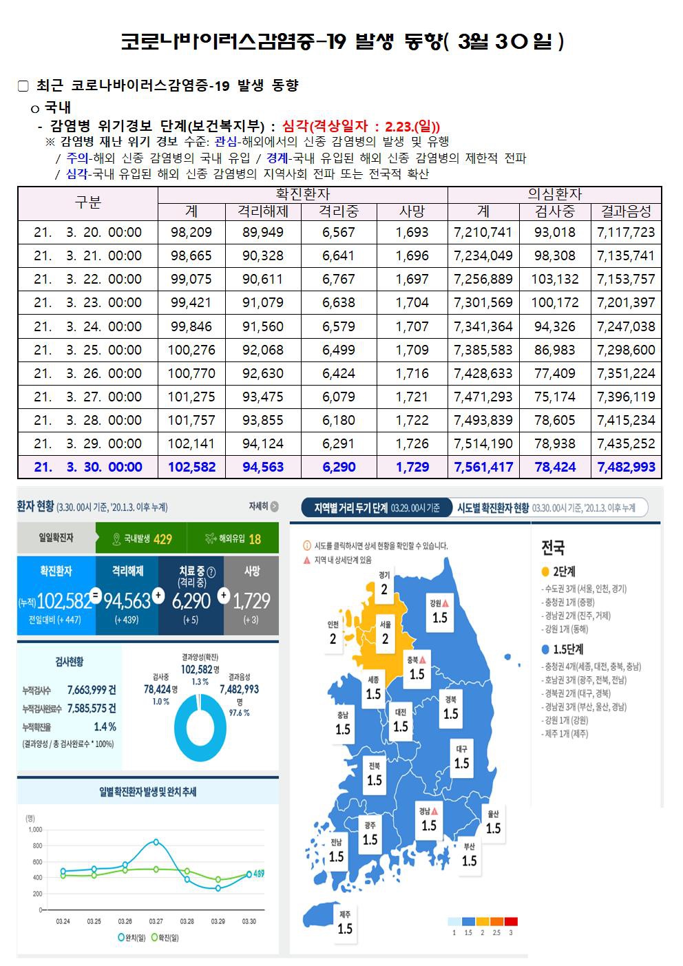 코로나바이러스감염증-19 발생 동향( 3월30일)