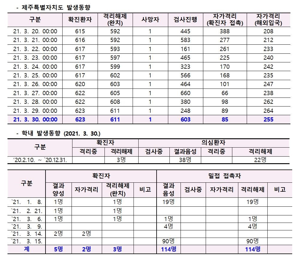 코로나바이러스감염증-19 발생 동향( 3월30일)