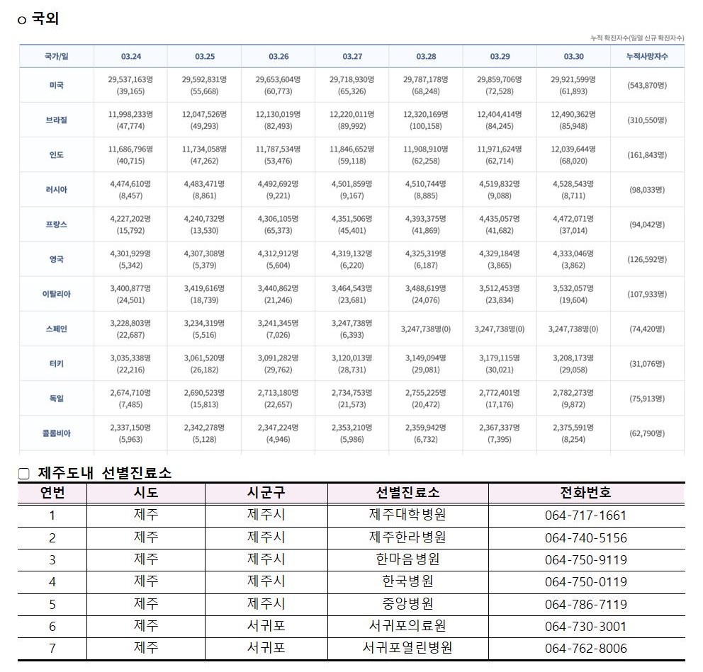 코로나바이러스감염증-19 발생 동향( 3월30일)