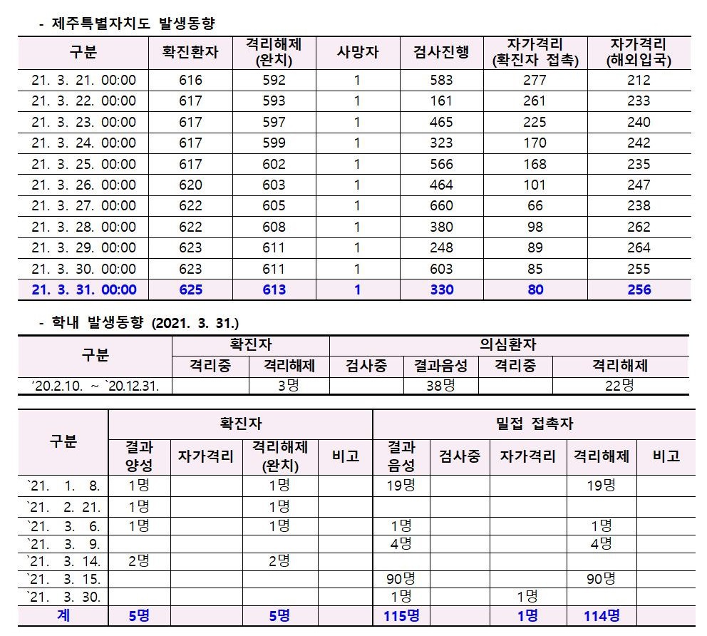 코로나바이러스감염증-19 발생 동향( 3월31일)