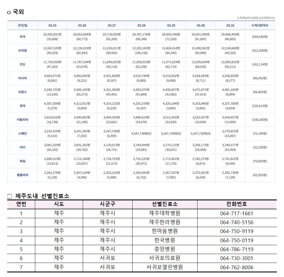 코로나바이러스감염증-19 발생 동향( 3월31일)