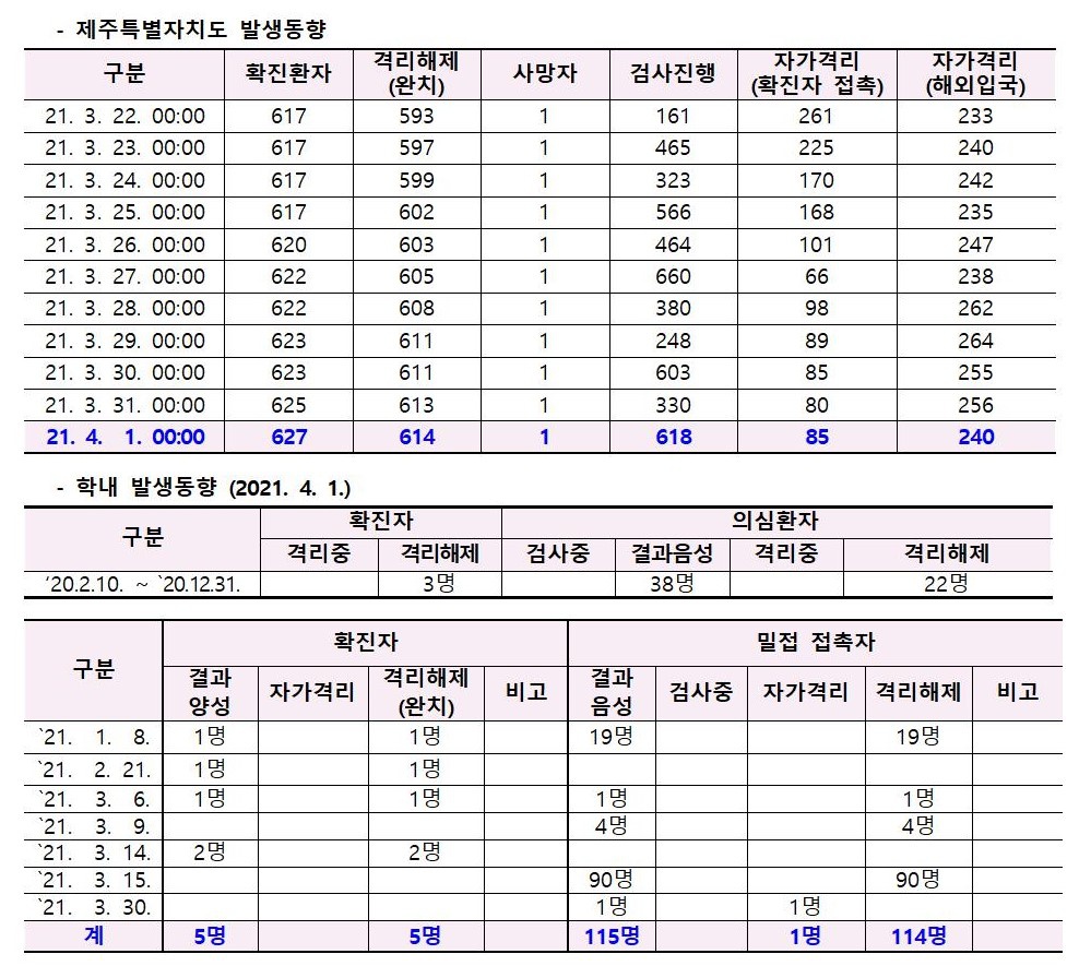 코로나바이러스감염증-19 발생 동향(4월1일)