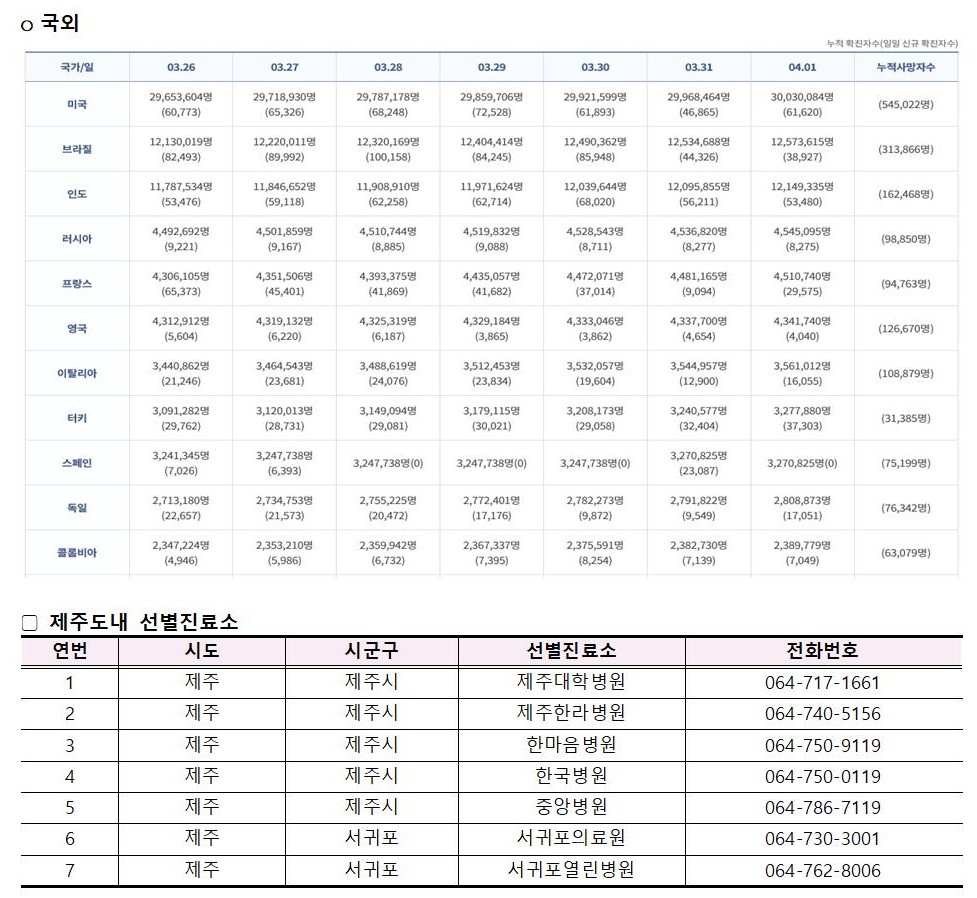 코로나바이러스감염증-19 발생 동향(4월1일)