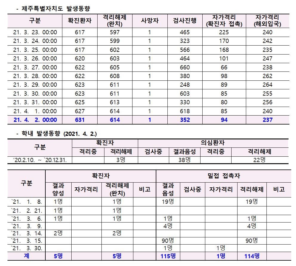 코로나바이러스감염증-19 발생 동향(4월2일)