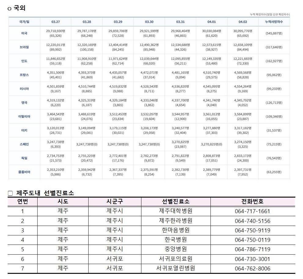 코로나바이러스감염증-19 발생 동향(4월2일)