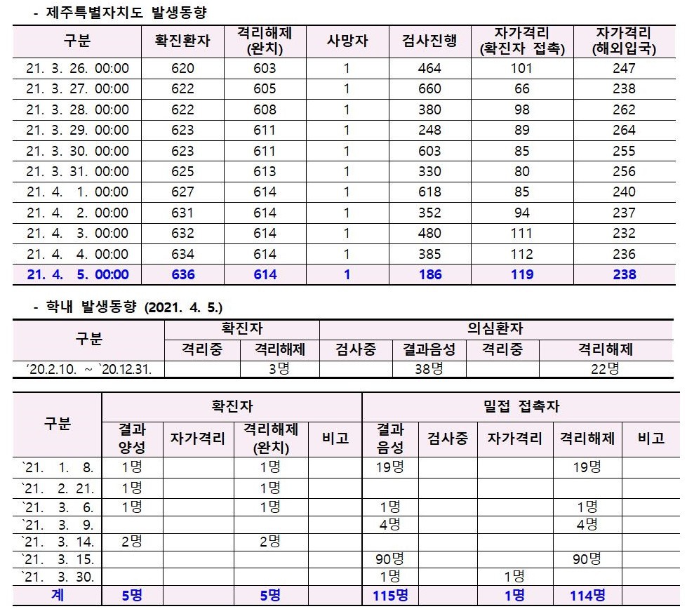 코로나바이러스감염증-19 발생 동향(4월5일)