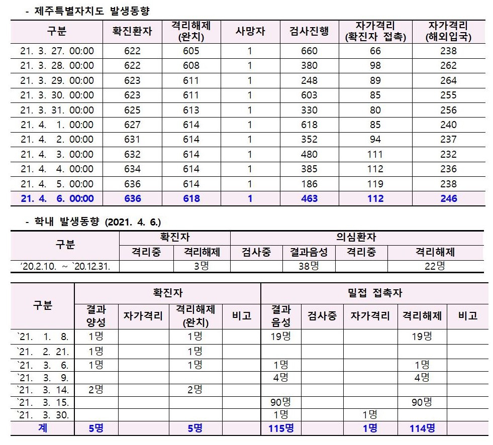 코로나바이러스감염증-19 발생 동향( 4월6일)