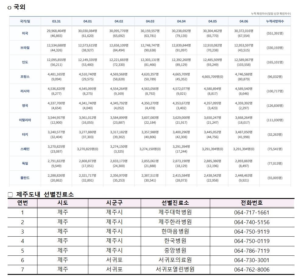 코로나바이러스감염증-19 발생 동향( 4월6일)