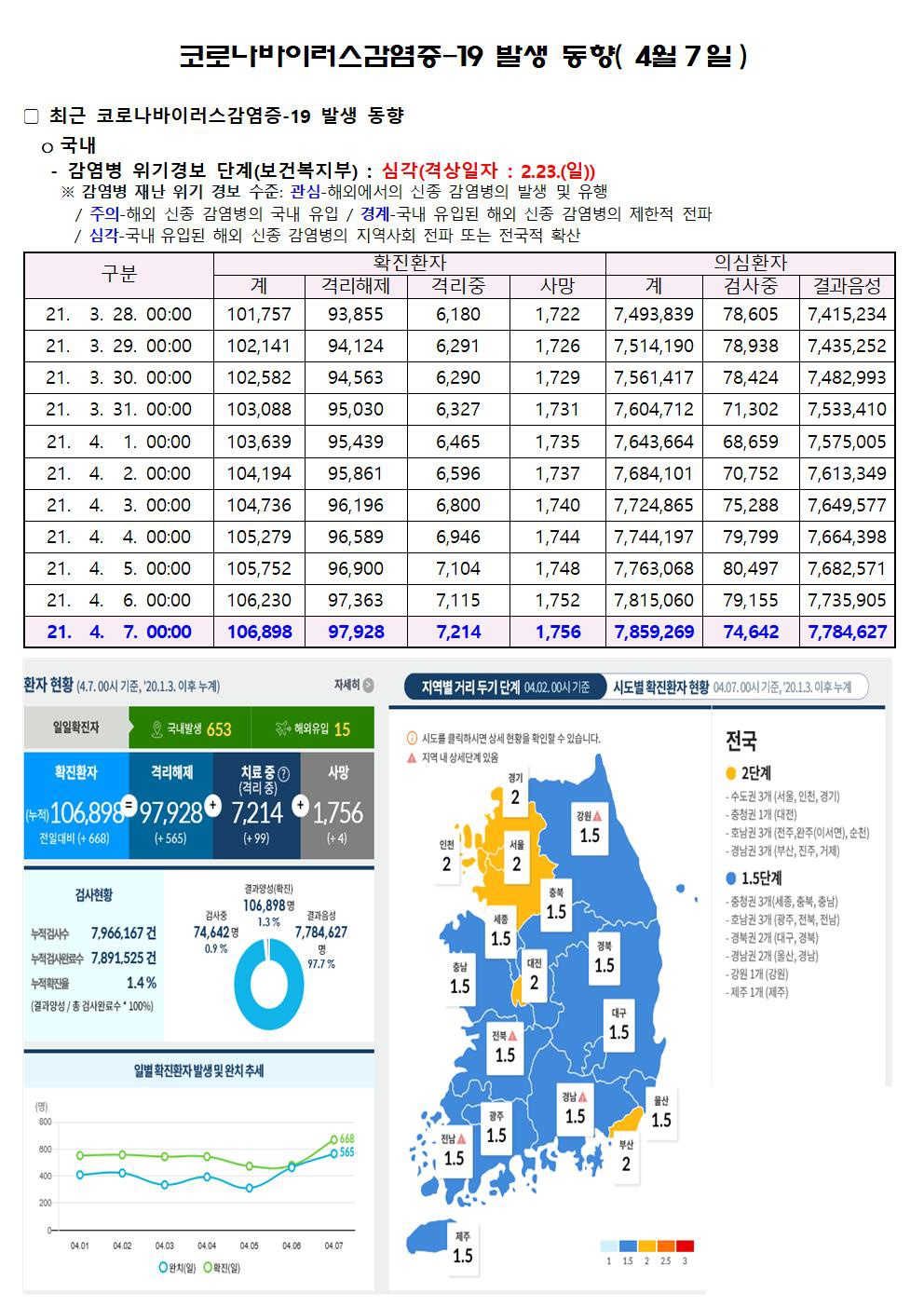 코로나바이러스감염증-19 발생 동향( 4월7일)