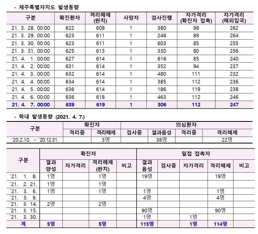 코로나바이러스감염증-19 발생 동향( 4월7일)