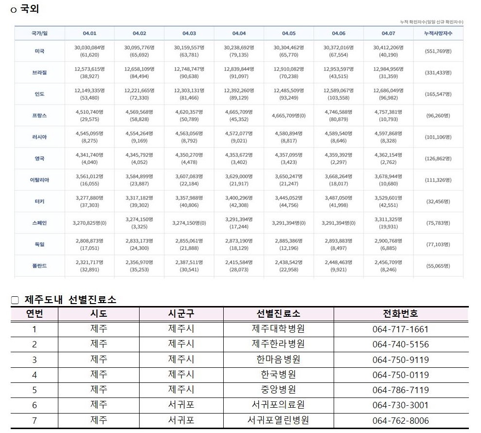 코로나바이러스감염증-19 발생 동향( 4월7일)