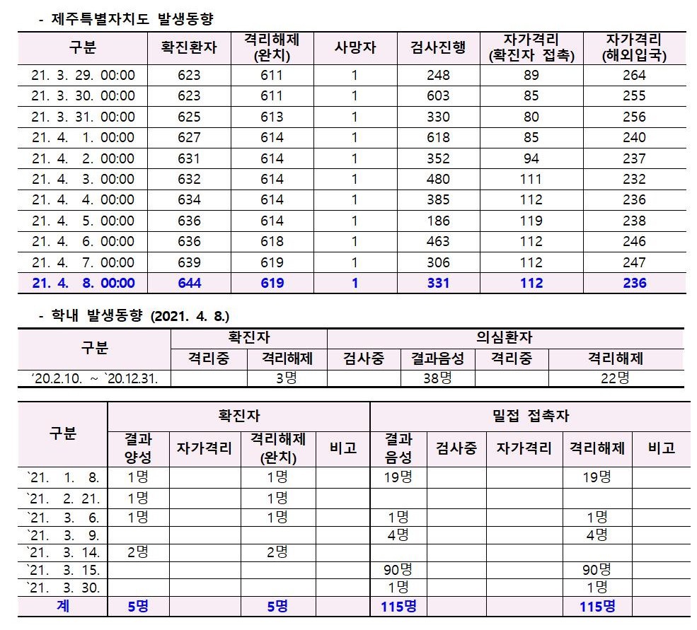 코로나바이러스감염증-19 발생 동향( 4월8일)