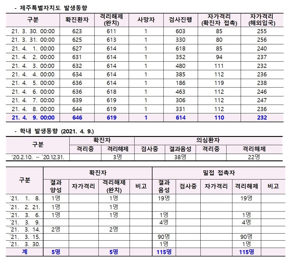 코로나바이러스감염증-19 발생 동향( 4월9일)