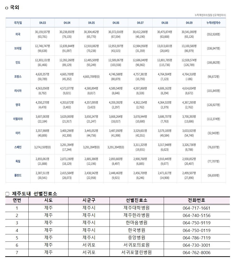 코로나바이러스감염증-19 발생 동향( 4월9일)