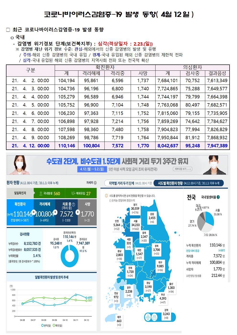 코로나바이러스감염증-19 발생 동향( 4월12일)