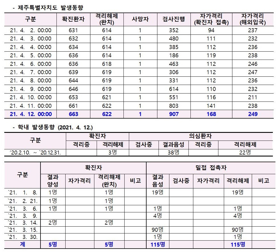 코로나바이러스감염증-19 발생 동향( 4월12일)