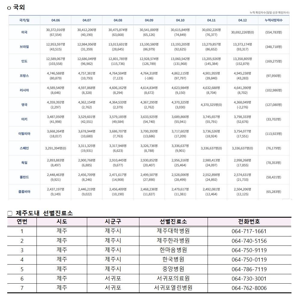 코로나바이러스감염증-19 발생 동향( 4월12일)